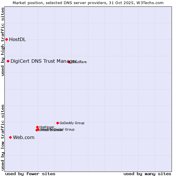 Market position of Web.com vs. DigiCert DNS Trust Manager vs. HostDL