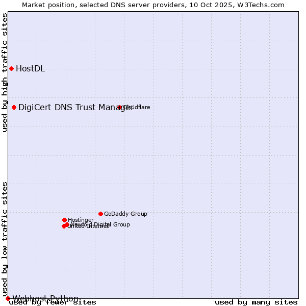 Market position of DigiCert DNS Trust Manager vs. HostDL vs. Webhost Python