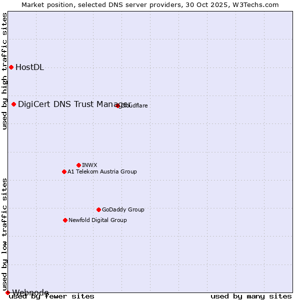 Market position of DigiCert DNS Trust Manager vs. HostDL vs. Webnode