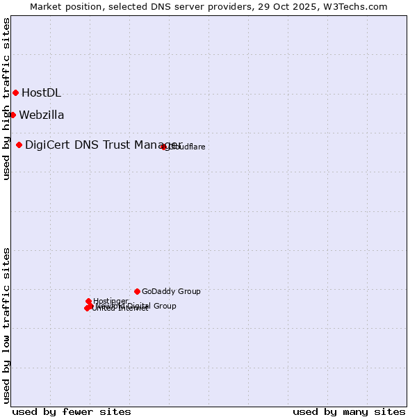 Market position of DigiCert DNS Trust Manager vs. HostDL vs. Webzilla