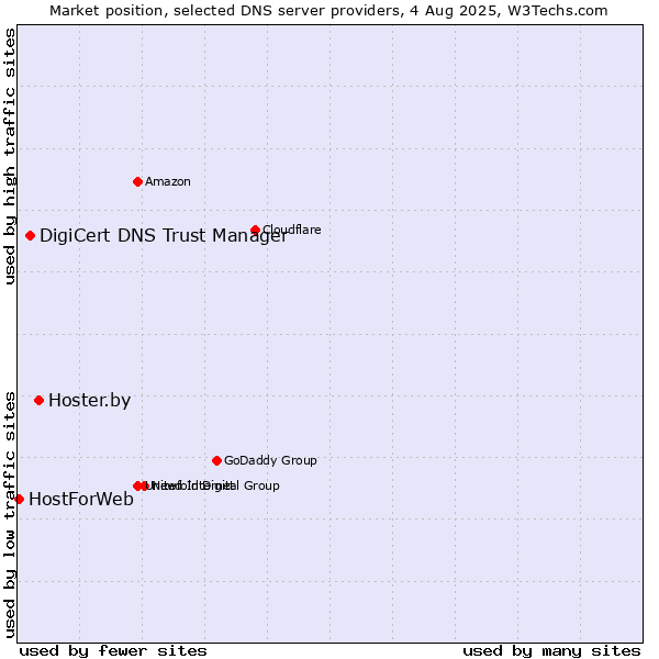 Market position of Hoster.by vs. DigiCert DNS Trust Manager vs. HostForWeb