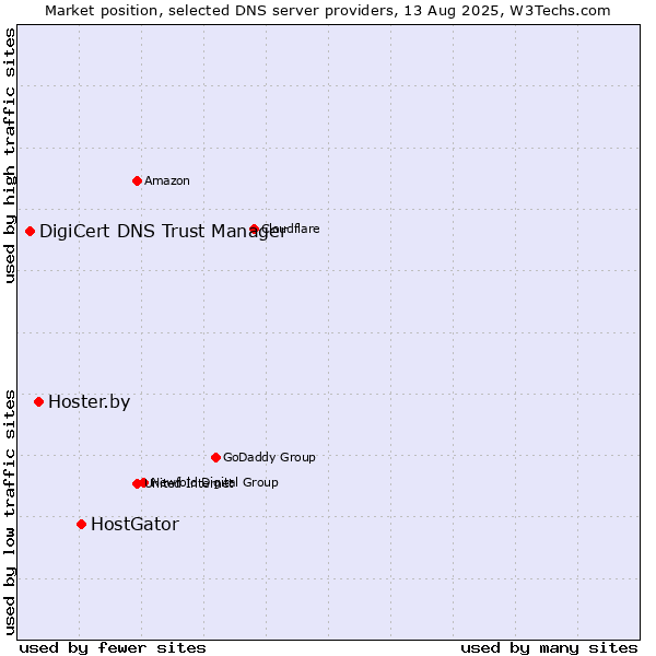 Market position of HostGator vs. Hoster.by vs. DigiCert DNS Trust Manager