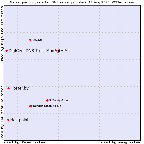 Market position of Hoster.by vs. Hostpoint vs. DigiCert DNS Trust Manager