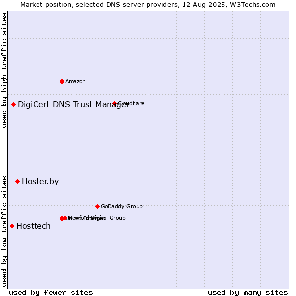 Market position of Hoster.by vs. DigiCert DNS Trust Manager vs. Hosttech