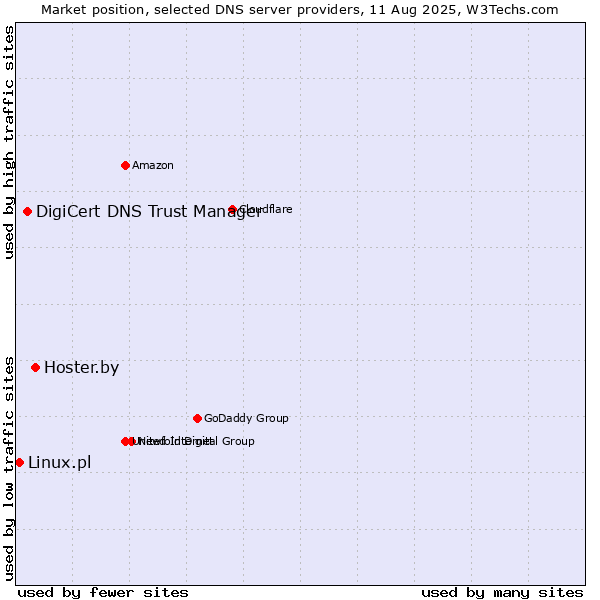 Market position of Hoster.by vs. DigiCert DNS Trust Manager vs. Linux.pl
