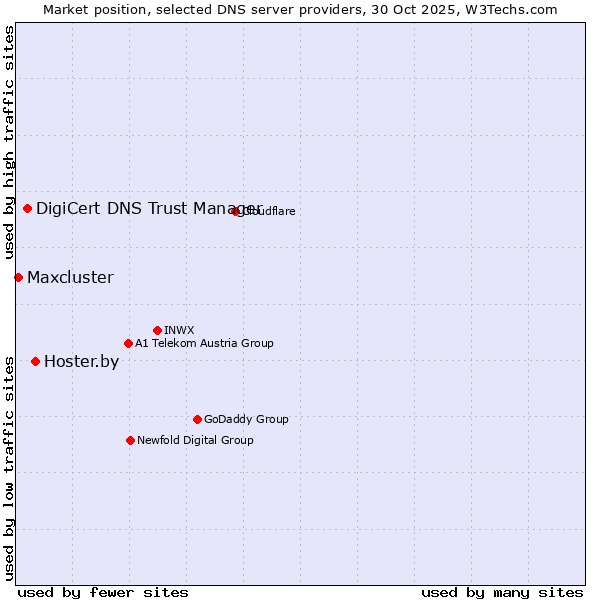 Market position of Hoster.by vs. DigiCert DNS Trust Manager vs. Maxcluster