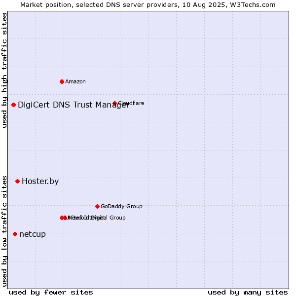 Market position of Hoster.by vs. netcup vs. DigiCert DNS Trust Manager