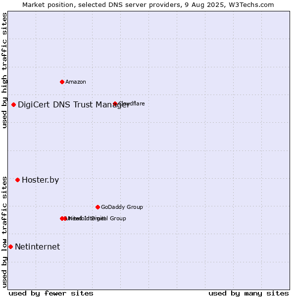 Market position of Hoster.by vs. DigiCert DNS Trust Manager vs. Netinternet
