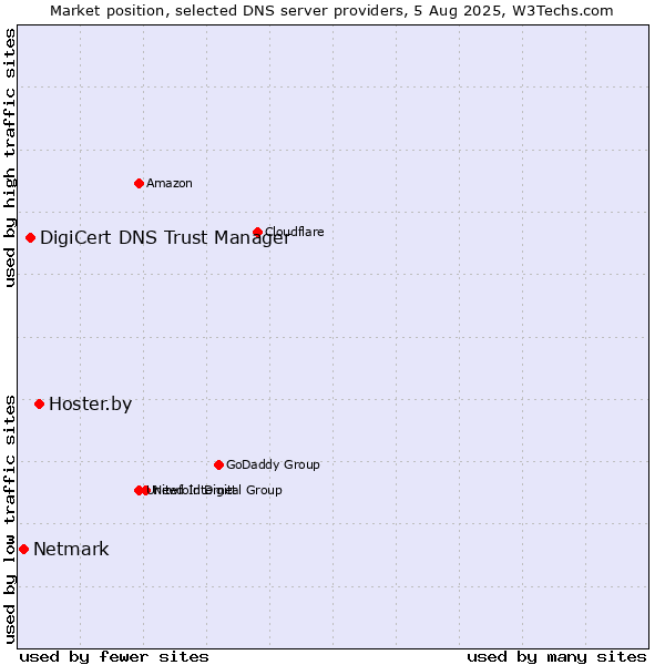 Market position of Hoster.by vs. DigiCert DNS Trust Manager vs. Netmark