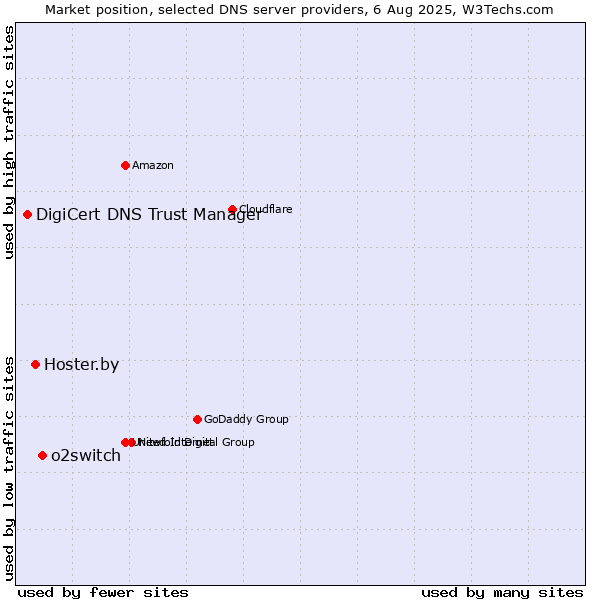 Market position of o2switch vs. Hoster.by vs. DigiCert DNS Trust Manager