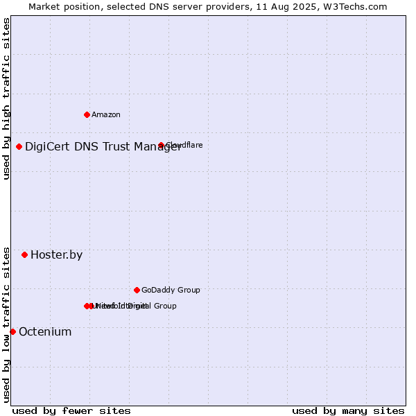 Market position of Hoster.by vs. DigiCert DNS Trust Manager vs. Octenium