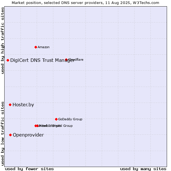 Market position of Openprovider vs. Hoster.by vs. DigiCert DNS Trust Manager