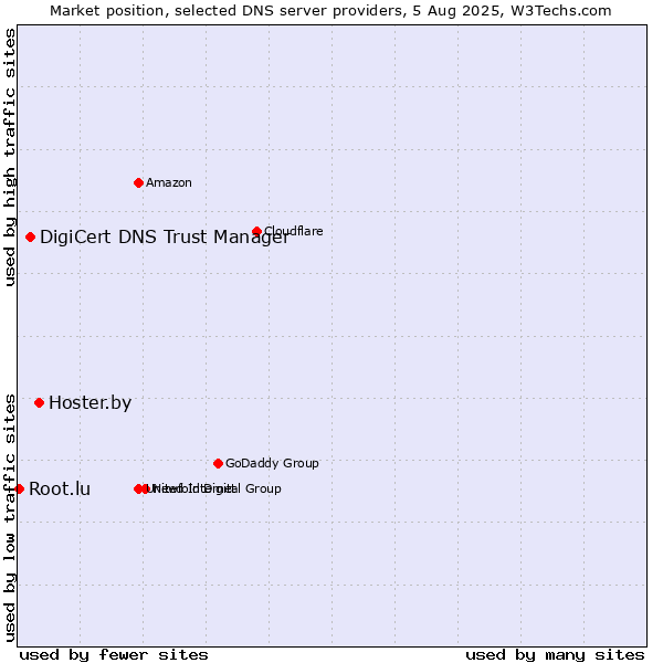 Market position of Hoster.by vs. DigiCert DNS Trust Manager vs. Root.lu