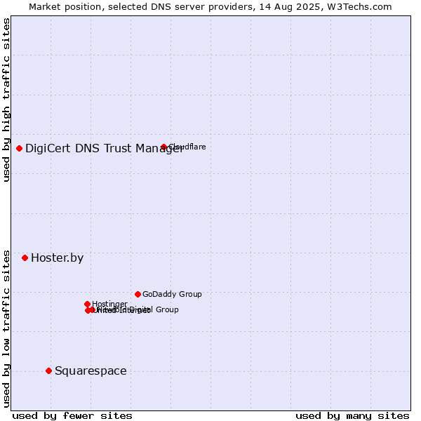 Market position of Squarespace vs. Hoster.by vs. DigiCert DNS Trust Manager