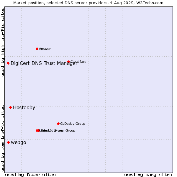 Market position of Hoster.by vs. webgo vs. DigiCert DNS Trust Manager