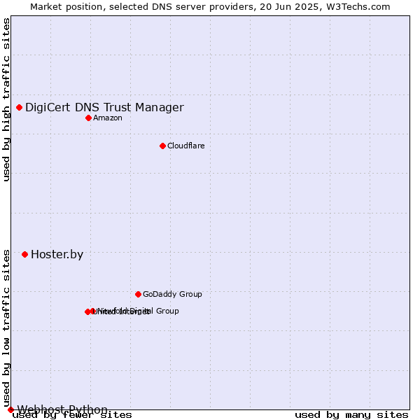 Market position of Hoster.by vs. DigiCert DNS Trust Manager vs. Webhost Python