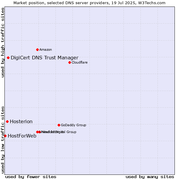 Market position of DigiCert DNS Trust Manager vs. Hosterion vs. HostForWeb