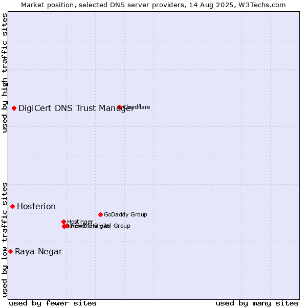 Market position of DigiCert DNS Trust Manager vs. Hosterion vs. Raya Negar