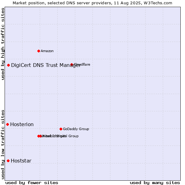 Market position of DigiCert DNS Trust Manager vs. Hoststar vs. Hosterion