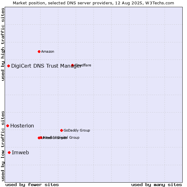 Market position of Imweb vs. DigiCert DNS Trust Manager vs. Hosterion