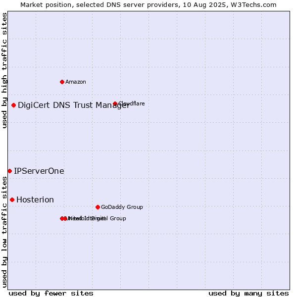 Market position of DigiCert DNS Trust Manager vs. Hosterion vs. IPServerOne