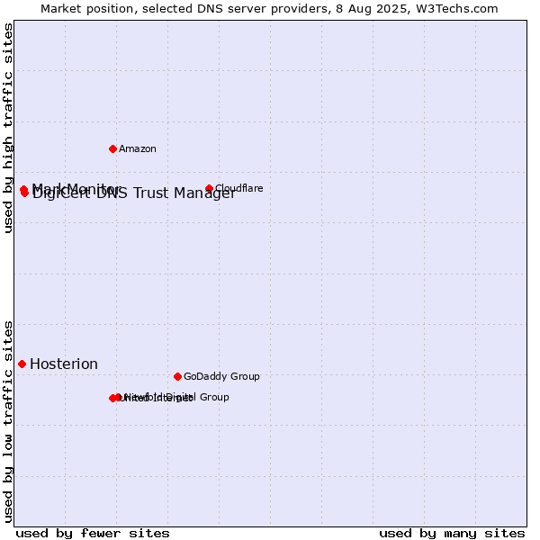 Market position of DigiCert DNS Trust Manager vs. MarkMonitor vs. Hosterion