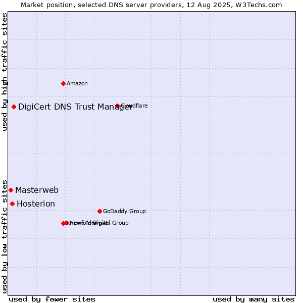 Market position of DigiCert DNS Trust Manager vs. Hosterion vs. Masterweb