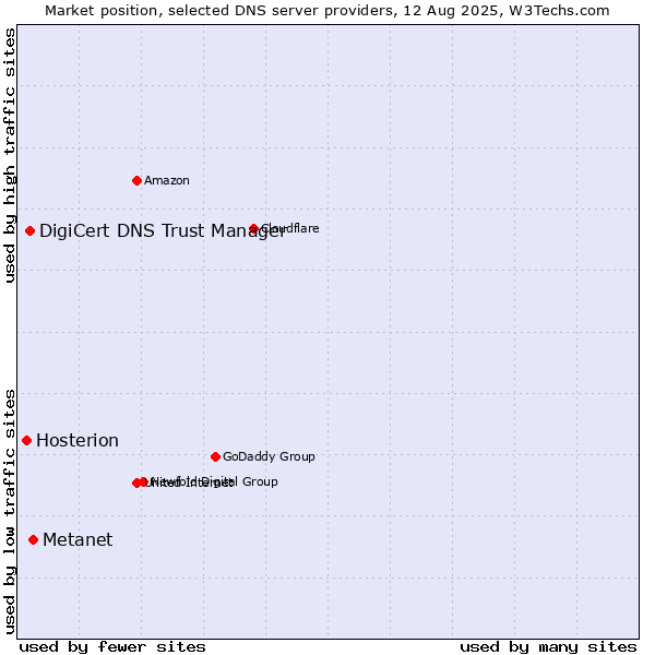 Market position of Metanet vs. DigiCert DNS Trust Manager vs. Hosterion