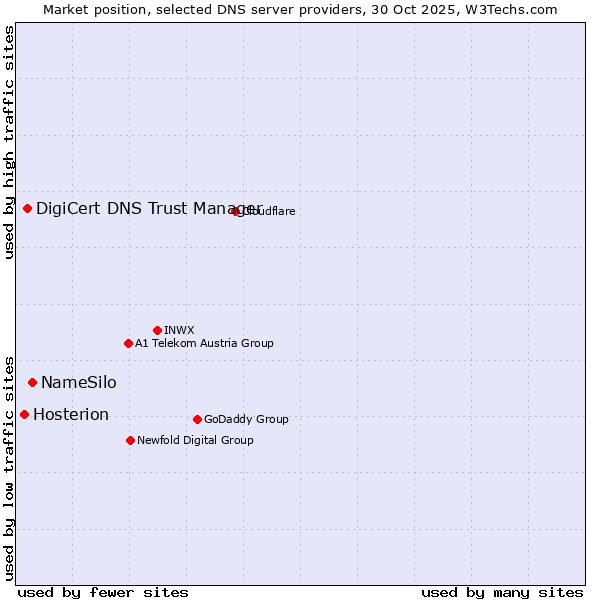 Market position of NameSilo vs. DigiCert DNS Trust Manager vs. Hosterion