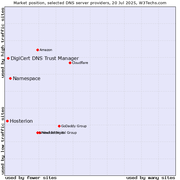 Market position of Namespace vs. DigiCert DNS Trust Manager vs. Hosterion