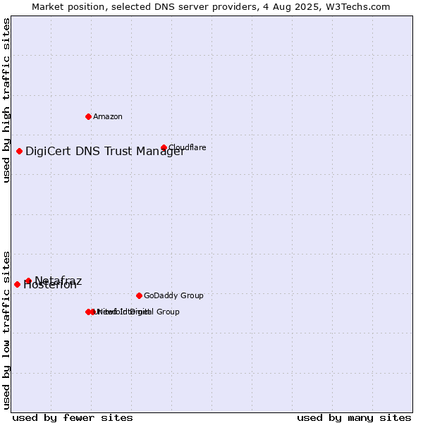 Market position of Netafraz vs. DigiCert DNS Trust Manager vs. Hosterion