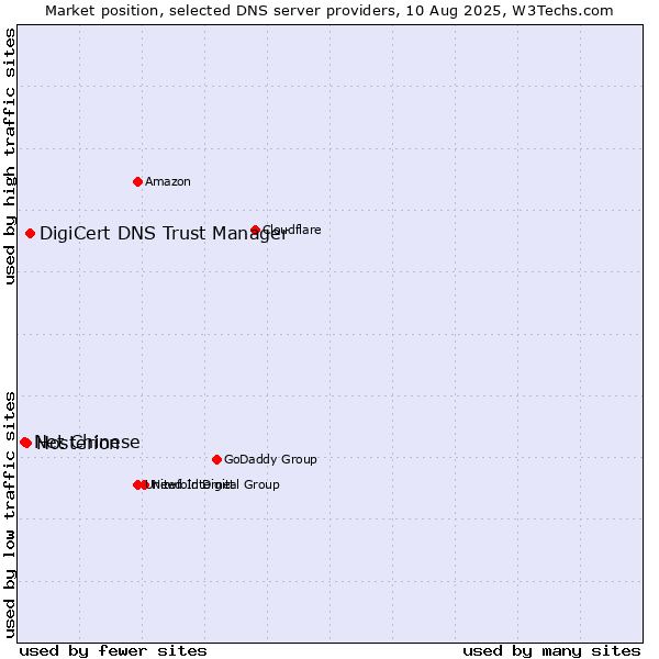 Market position of DigiCert DNS Trust Manager vs. Hosterion vs. Net Chinese
