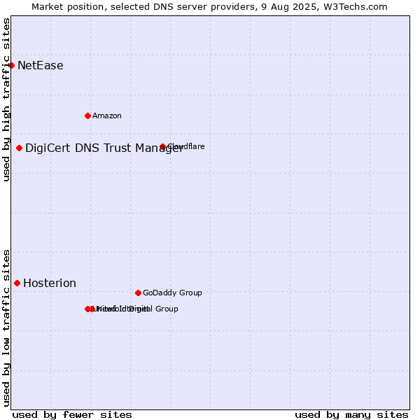 Market position of DigiCert DNS Trust Manager vs. Hosterion vs. NetEase