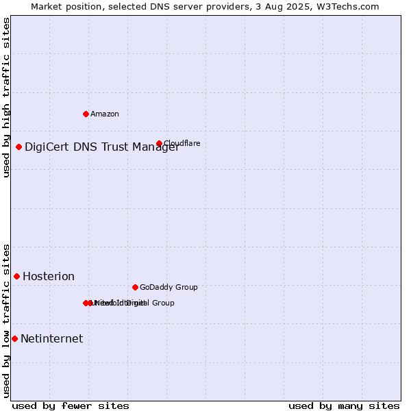 Market position of DigiCert DNS Trust Manager vs. Hosterion vs. Netinternet