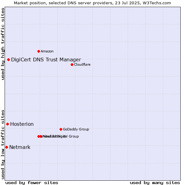 Market position of DigiCert DNS Trust Manager vs. Hosterion vs. Netmark