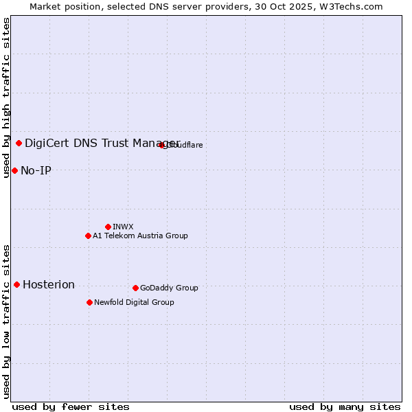 Market position of DigiCert DNS Trust Manager vs. Hosterion vs. No-IP