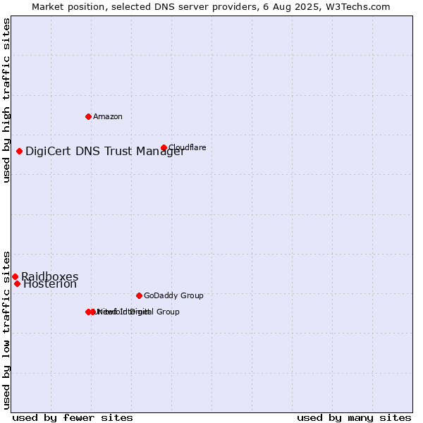 Market position of DigiCert DNS Trust Manager vs. Hosterion vs. Raidboxes