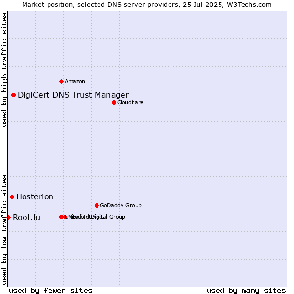 Market position of DigiCert DNS Trust Manager vs. Hosterion vs. Root.lu