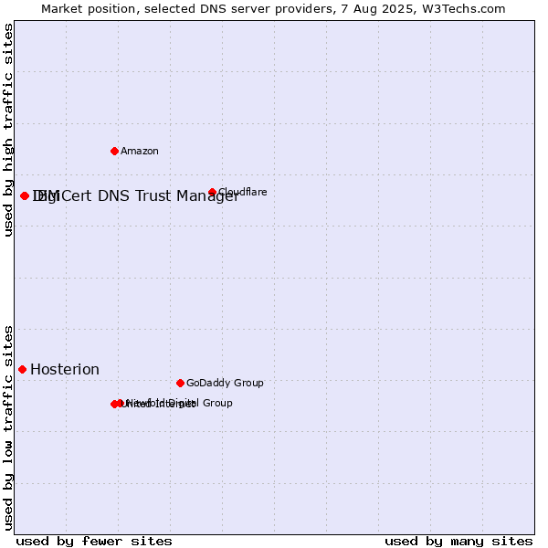 Market position of DigiCert DNS Trust Manager vs. IBM vs. Hosterion