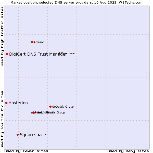 Market position of Squarespace vs. DigiCert DNS Trust Manager vs. Hosterion
