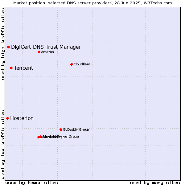 Market position of Tencent vs. DigiCert DNS Trust Manager vs. Hosterion