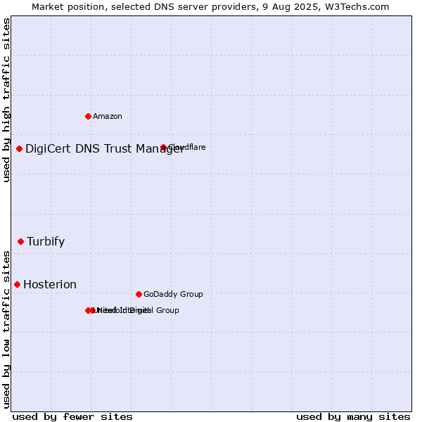 Market position of Turbify vs. DigiCert DNS Trust Manager vs. Hosterion