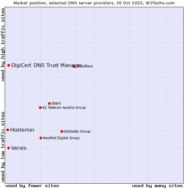 Market position of DigiCert DNS Trust Manager vs. Versio vs. Hosterion