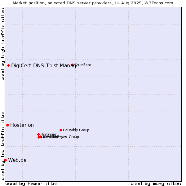 Market position of DigiCert DNS Trust Manager vs. Hosterion vs. Web.de