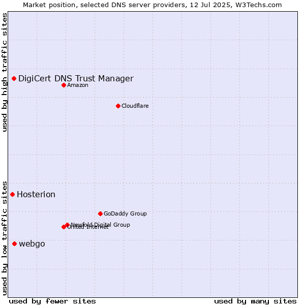 Market position of webgo vs. DigiCert DNS Trust Manager vs. Hosterion