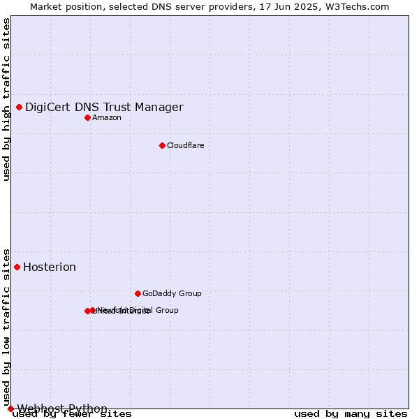 Market position of DigiCert DNS Trust Manager vs. Hosterion vs. Webhost Python