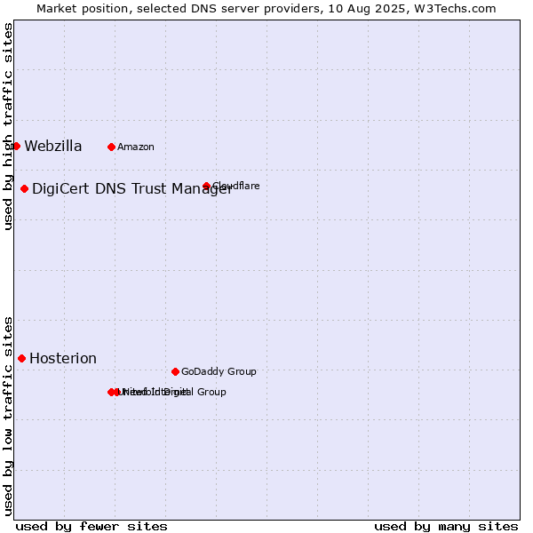 Market position of DigiCert DNS Trust Manager vs. Hosterion vs. Webzilla