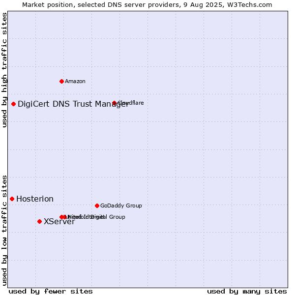 Market position of XServer vs. DigiCert DNS Trust Manager vs. Hosterion