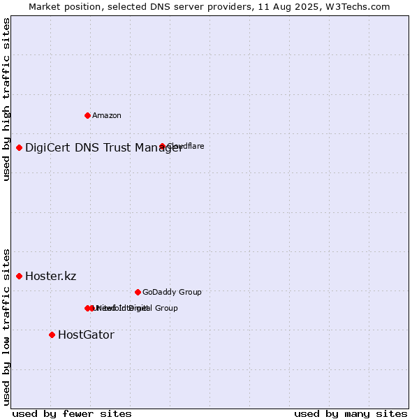 Market position of HostGator vs. DigiCert DNS Trust Manager vs. Hoster.kz