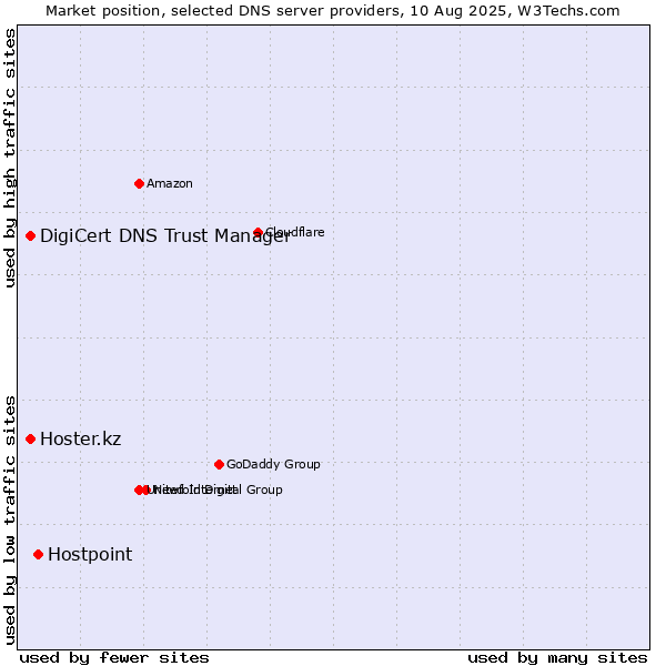 Market position of Hostpoint vs. DigiCert DNS Trust Manager vs. Hoster.kz
